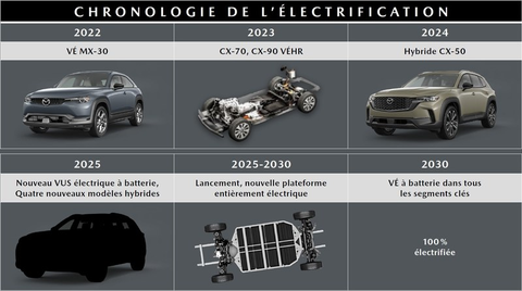 Mazda révise et accélère son plan d’électrification au Canada